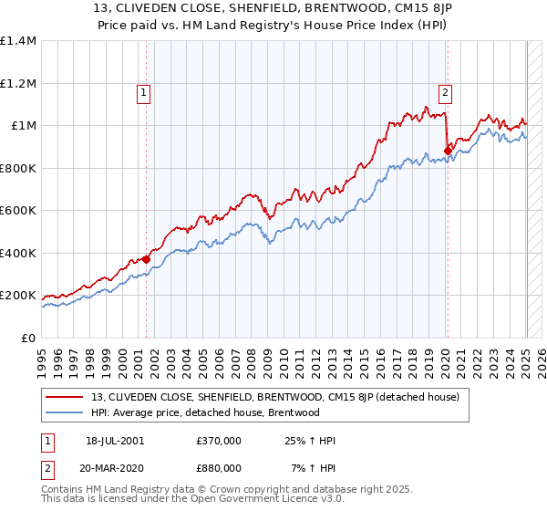 13, CLIVEDEN CLOSE, SHENFIELD, BRENTWOOD, CM15 8JP: Price paid vs HM Land Registry's House Price Index