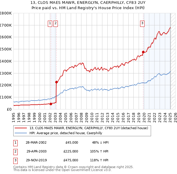 13, CLOS MAES MAWR, ENERGLYN, CAERPHILLY, CF83 2UY: Price paid vs HM Land Registry's House Price Index
