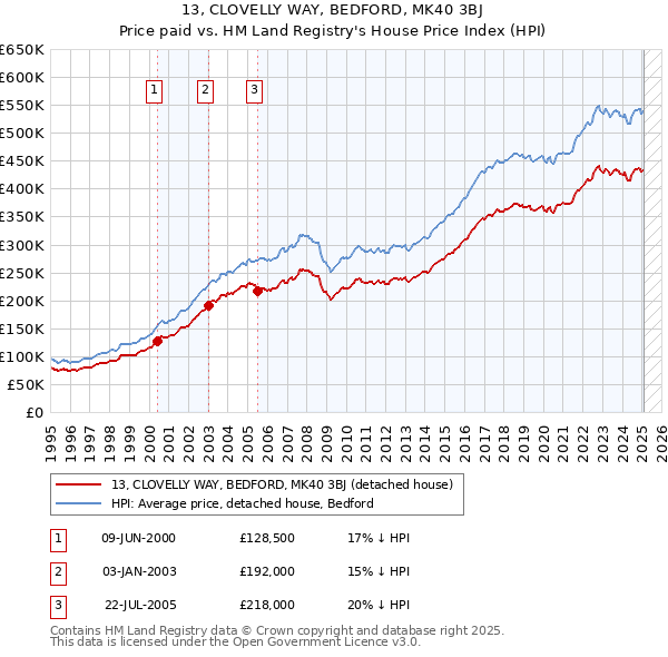 13, CLOVELLY WAY, BEDFORD, MK40 3BJ: Price paid vs HM Land Registry's House Price Index