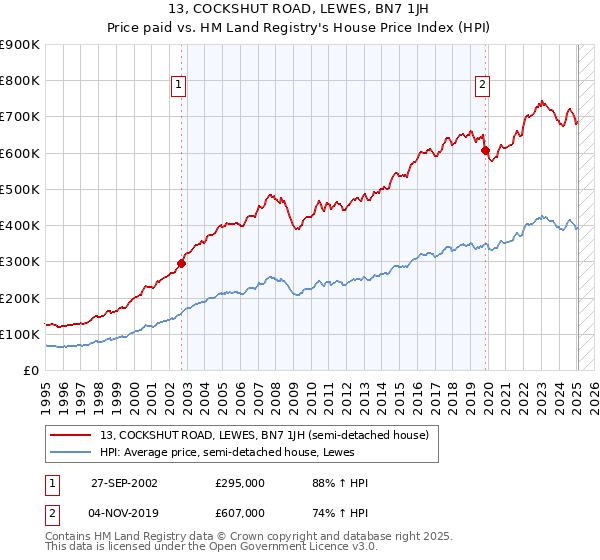 13, COCKSHUT ROAD, LEWES, BN7 1JH: Price paid vs HM Land Registry's House Price Index