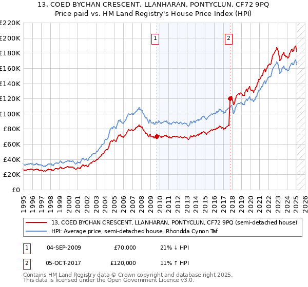 13, COED BYCHAN CRESCENT, LLANHARAN, PONTYCLUN, CF72 9PQ: Price paid vs HM Land Registry's House Price Index