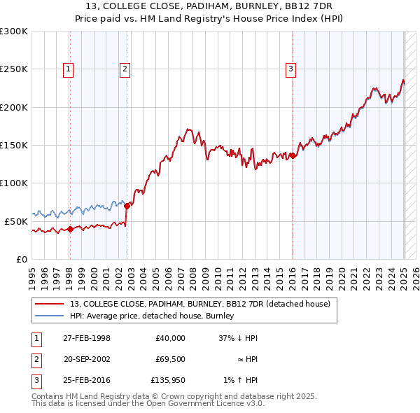 13, COLLEGE CLOSE, PADIHAM, BURNLEY, BB12 7DR: Price paid vs HM Land Registry's House Price Index