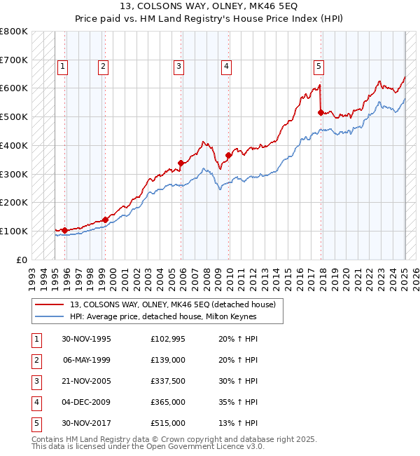 13, COLSONS WAY, OLNEY, MK46 5EQ: Price paid vs HM Land Registry's House Price Index