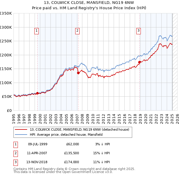 13, COLWICK CLOSE, MANSFIELD, NG19 6NW: Price paid vs HM Land Registry's House Price Index