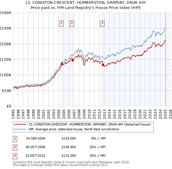 13, CONISTON CRESCENT, HUMBERSTON, GRIMSBY, DN36 4AY: Price paid vs HM Land Registry's House Price Index