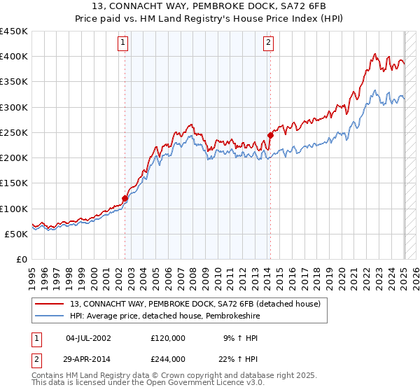 13, CONNACHT WAY, PEMBROKE DOCK, SA72 6FB: Price paid vs HM Land Registry's House Price Index