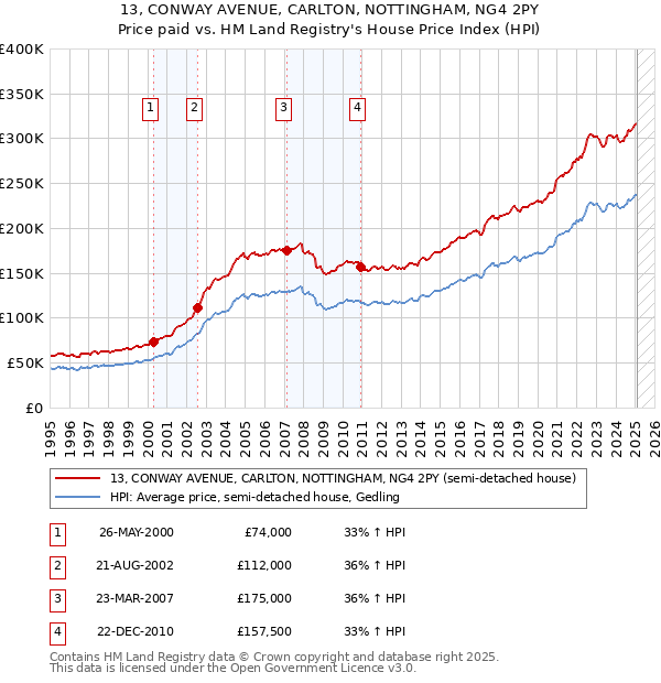 13, CONWAY AVENUE, CARLTON, NOTTINGHAM, NG4 2PY: Price paid vs HM Land Registry's House Price Index