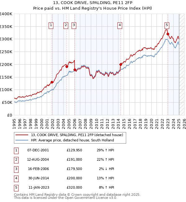 13, COOK DRIVE, SPALDING, PE11 2FP: Price paid vs HM Land Registry's House Price Index