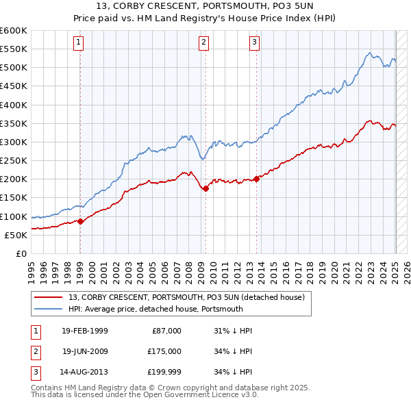 13, CORBY CRESCENT, PORTSMOUTH, PO3 5UN: Price paid vs HM Land Registry's House Price Index