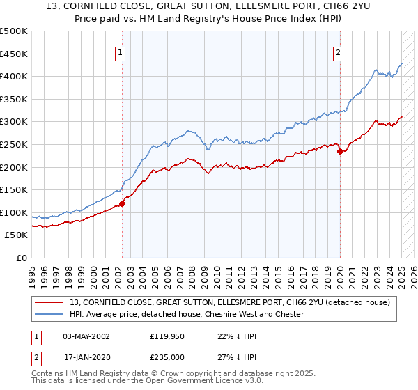 13, CORNFIELD CLOSE, GREAT SUTTON, ELLESMERE PORT, CH66 2YU: Price paid vs HM Land Registry's House Price Index