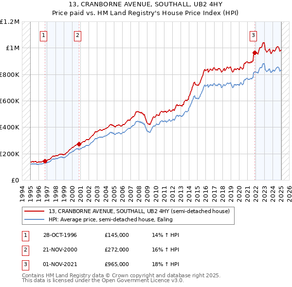 13, CRANBORNE AVENUE, SOUTHALL, UB2 4HY: Price paid vs HM Land Registry's House Price Index