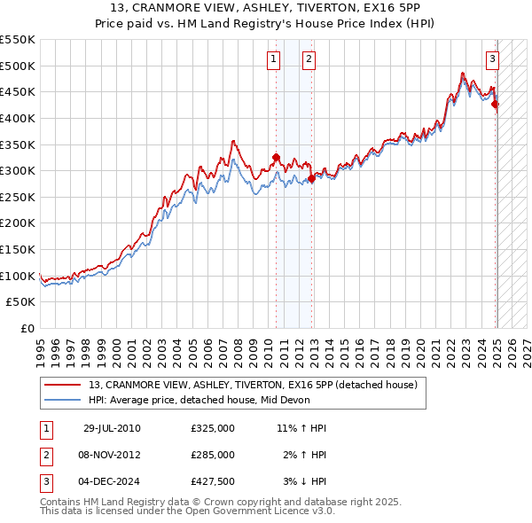 13, CRANMORE VIEW, ASHLEY, TIVERTON, EX16 5PP: Price paid vs HM Land Registry's House Price Index
