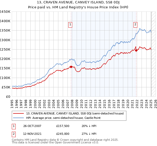 13, CRAVEN AVENUE, CANVEY ISLAND, SS8 0DJ: Price paid vs HM Land Registry's House Price Index