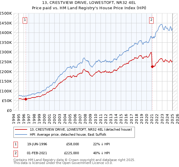 13, CRESTVIEW DRIVE, LOWESTOFT, NR32 4EL: Price paid vs HM Land Registry's House Price Index