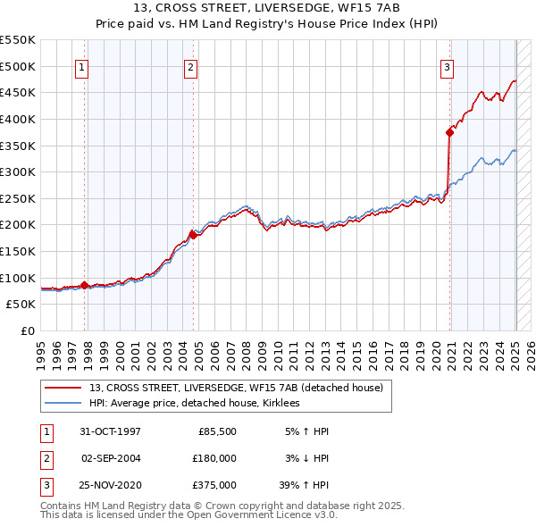 13, CROSS STREET, LIVERSEDGE, WF15 7AB: Price paid vs HM Land Registry's House Price Index