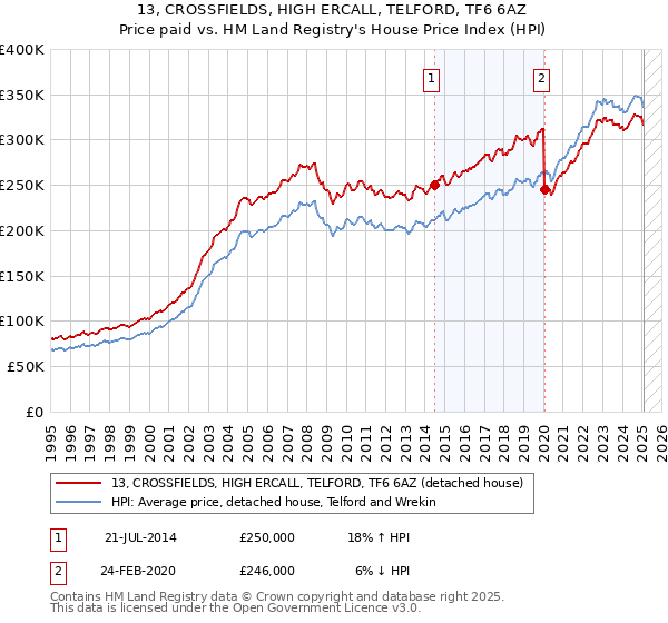 13, CROSSFIELDS, HIGH ERCALL, TELFORD, TF6 6AZ: Price paid vs HM Land Registry's House Price Index
