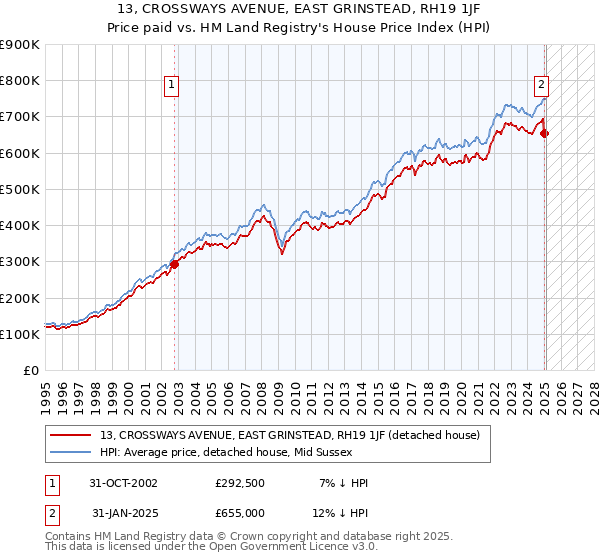 13, CROSSWAYS AVENUE, EAST GRINSTEAD, RH19 1JF: Price paid vs HM Land Registry's House Price Index