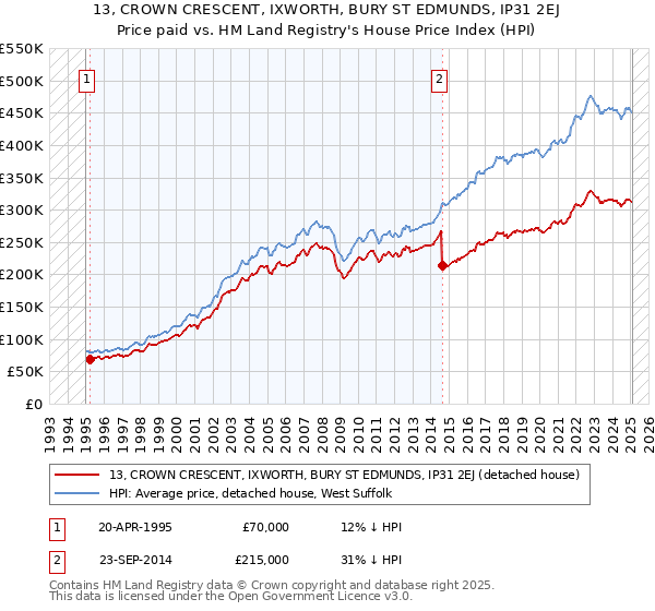 13, CROWN CRESCENT, IXWORTH, BURY ST EDMUNDS, IP31 2EJ: Price paid vs HM Land Registry's House Price Index
