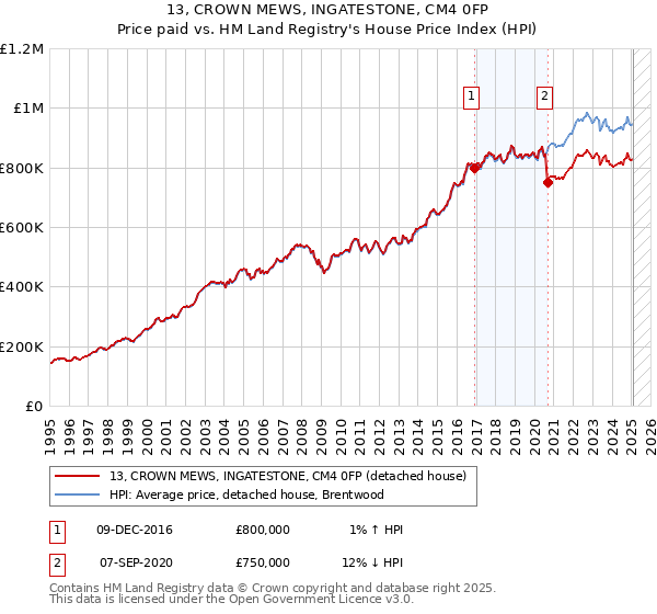 13, CROWN MEWS, INGATESTONE, CM4 0FP: Price paid vs HM Land Registry's House Price Index