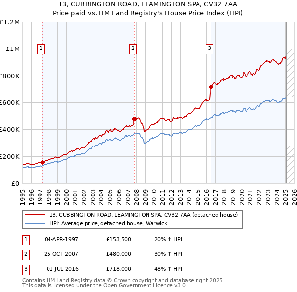 13, CUBBINGTON ROAD, LEAMINGTON SPA, CV32 7AA: Price paid vs HM Land Registry's House Price Index