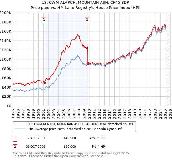 13, CWM ALARCH, MOUNTAIN ASH, CF45 3DR: Price paid vs HM Land Registry's House Price Index