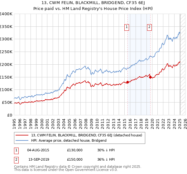 13, CWM FELIN, BLACKMILL, BRIDGEND, CF35 6EJ: Price paid vs HM Land Registry's House Price Index