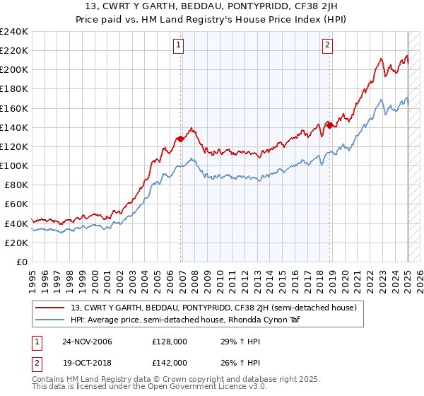 13, CWRT Y GARTH, BEDDAU, PONTYPRIDD, CF38 2JH: Price paid vs HM Land Registry's House Price Index