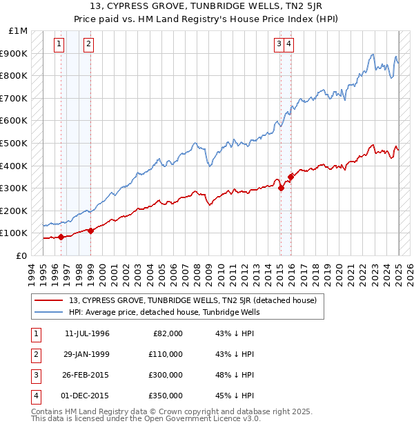 13, CYPRESS GROVE, TUNBRIDGE WELLS, TN2 5JR: Price paid vs HM Land Registry's House Price Index