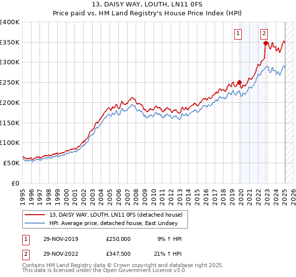 13, DAISY WAY, LOUTH, LN11 0FS: Price paid vs HM Land Registry's House Price Index