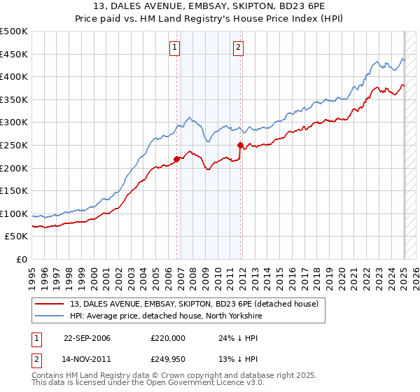 13, DALES AVENUE, EMBSAY, SKIPTON, BD23 6PE: Price paid vs HM Land Registry's House Price Index