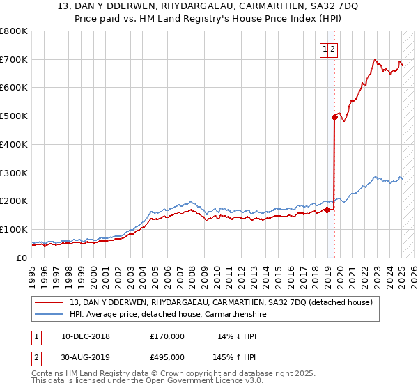 13, DAN Y DDERWEN, RHYDARGAEAU, CARMARTHEN, SA32 7DQ: Price paid vs HM Land Registry's House Price Index