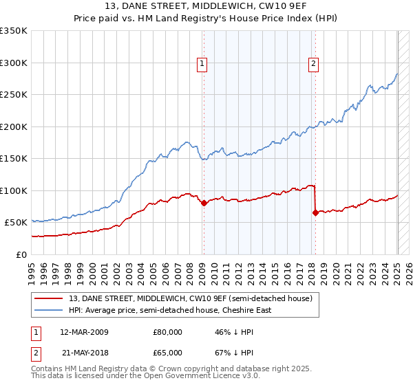 13, DANE STREET, MIDDLEWICH, CW10 9EF: Price paid vs HM Land Registry's House Price Index