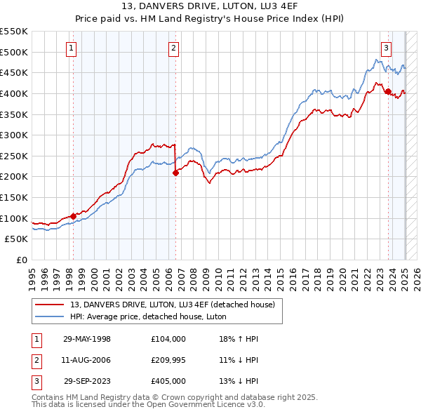 13, DANVERS DRIVE, LUTON, LU3 4EF: Price paid vs HM Land Registry's House Price Index