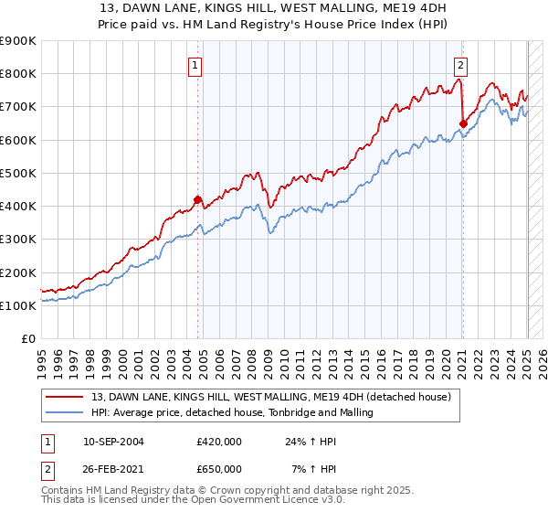 13, DAWN LANE, KINGS HILL, WEST MALLING, ME19 4DH: Price paid vs HM Land Registry's House Price Index