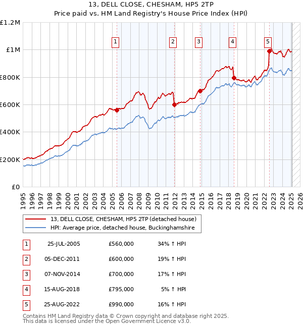 13, DELL CLOSE, CHESHAM, HP5 2TP: Price paid vs HM Land Registry's House Price Index