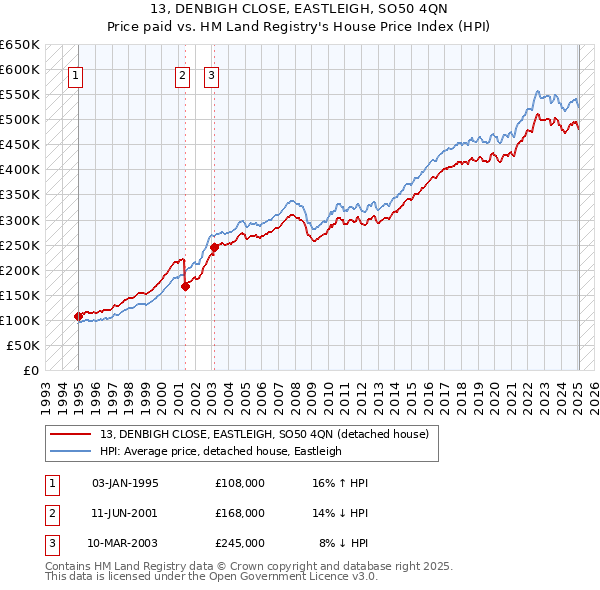 13, DENBIGH CLOSE, EASTLEIGH, SO50 4QN: Price paid vs HM Land Registry's House Price Index