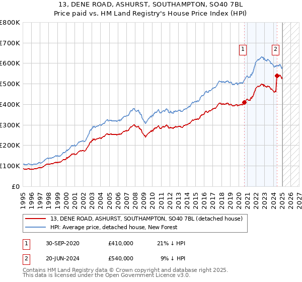 13, DENE ROAD, ASHURST, SOUTHAMPTON, SO40 7BL: Price paid vs HM Land Registry's House Price Index