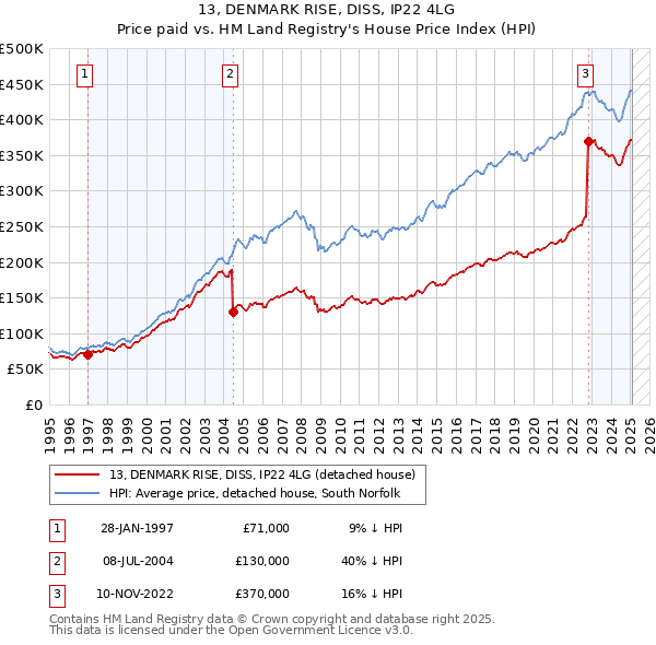 13, DENMARK RISE, DISS, IP22 4LG: Price paid vs HM Land Registry's House Price Index