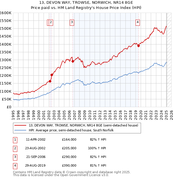 13, DEVON WAY, TROWSE, NORWICH, NR14 8GE: Price paid vs HM Land Registry's House Price Index