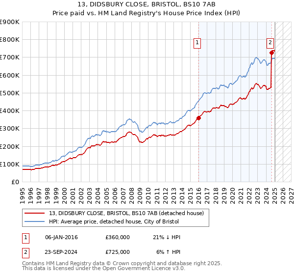 13, DIDSBURY CLOSE, BRISTOL, BS10 7AB: Price paid vs HM Land Registry's House Price Index