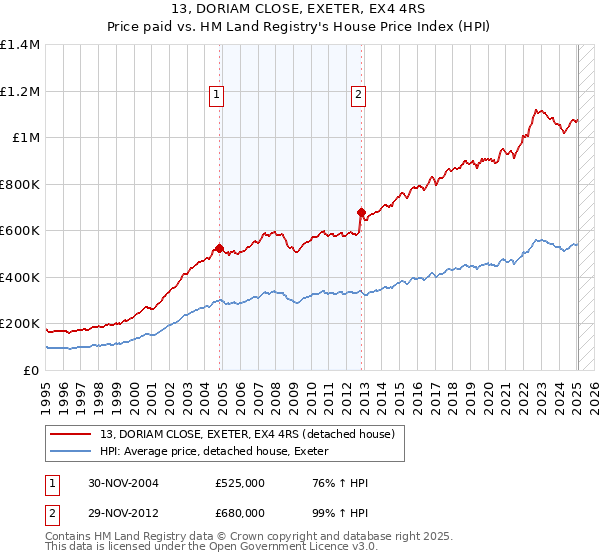 13, DORIAM CLOSE, EXETER, EX4 4RS: Price paid vs HM Land Registry's House Price Index