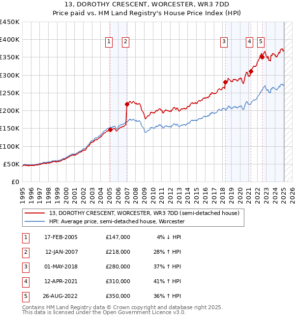 13, DOROTHY CRESCENT, WORCESTER, WR3 7DD: Price paid vs HM Land Registry's House Price Index