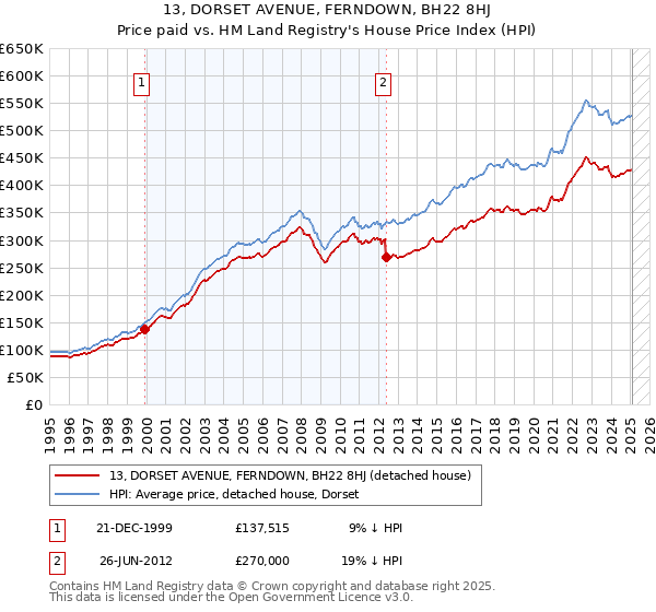 13, DORSET AVENUE, FERNDOWN, BH22 8HJ: Price paid vs HM Land Registry's House Price Index