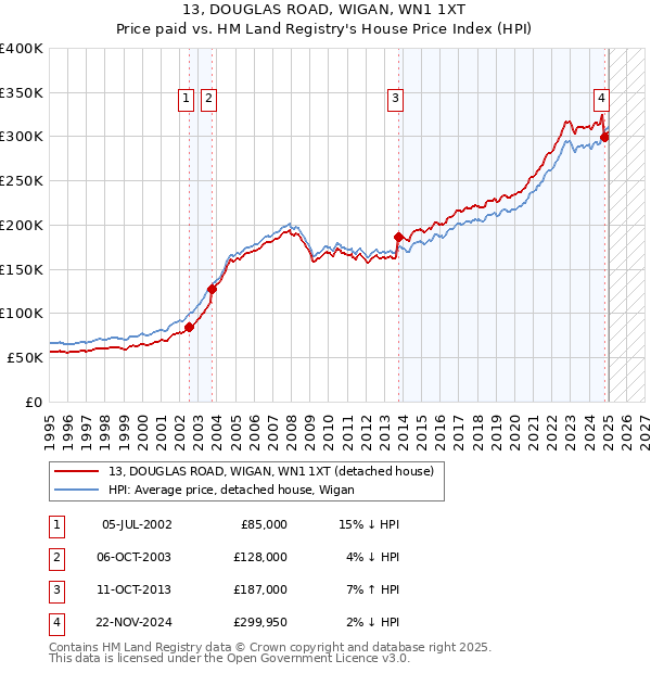 13, DOUGLAS ROAD, WIGAN, WN1 1XT: Price paid vs HM Land Registry's House Price Index