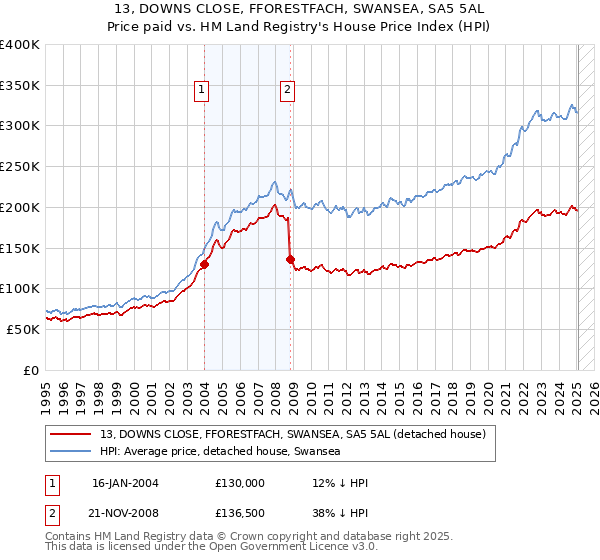 13, DOWNS CLOSE, FFORESTFACH, SWANSEA, SA5 5AL: Price paid vs HM Land Registry's House Price Index