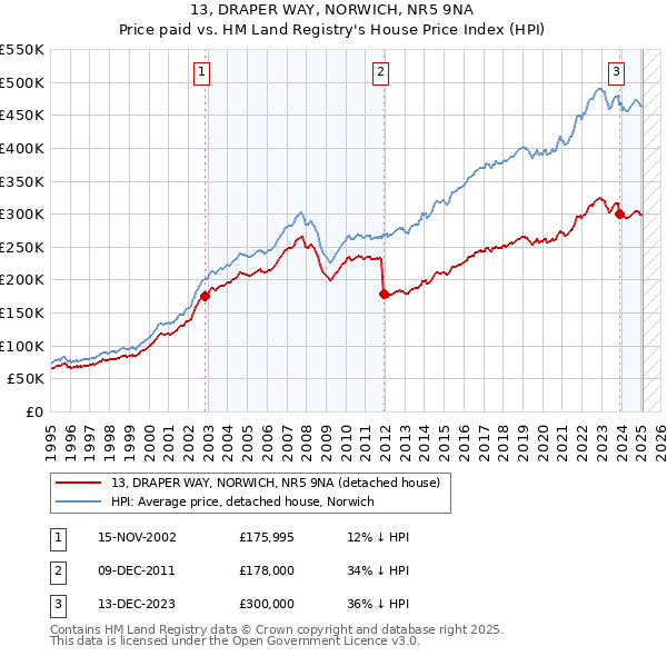 13, DRAPER WAY, NORWICH, NR5 9NA: Price paid vs HM Land Registry's House Price Index