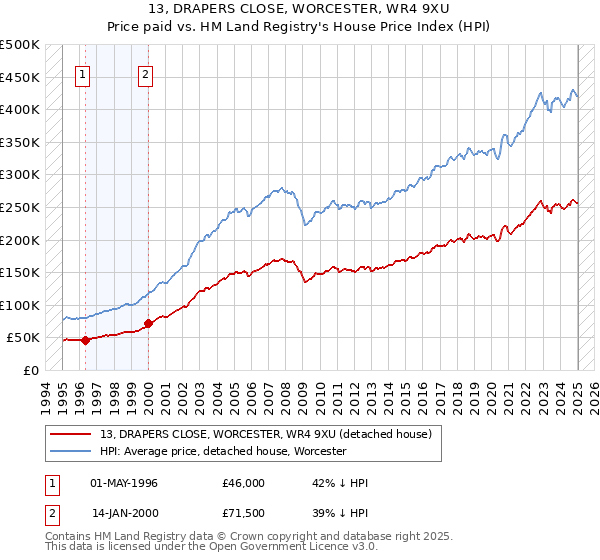 13, DRAPERS CLOSE, WORCESTER, WR4 9XU: Price paid vs HM Land Registry's House Price Index