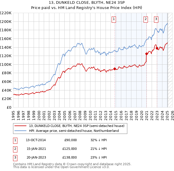 13, DUNKELD CLOSE, BLYTH, NE24 3SP: Price paid vs HM Land Registry's House Price Index