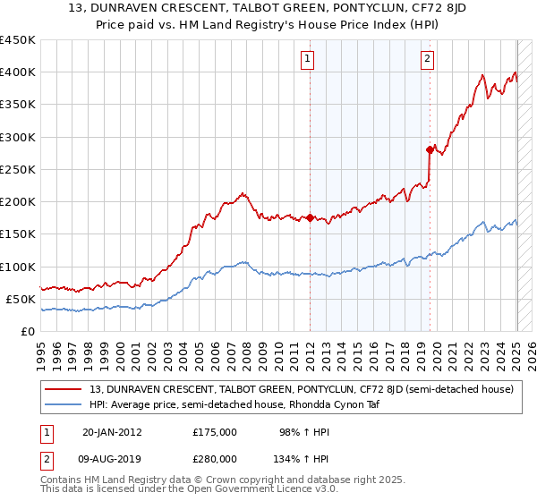 13, DUNRAVEN CRESCENT, TALBOT GREEN, PONTYCLUN, CF72 8JD: Price paid vs HM Land Registry's House Price Index