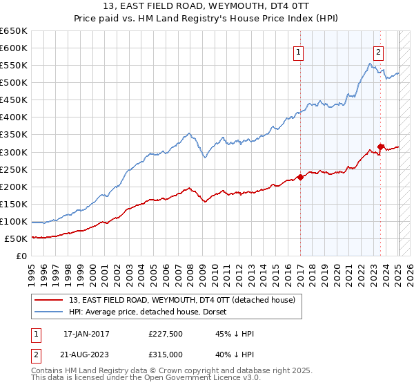 13, EAST FIELD ROAD, WEYMOUTH, DT4 0TT: Price paid vs HM Land Registry's House Price Index